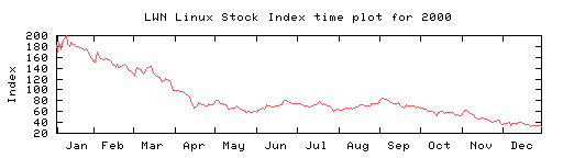 [2000 Linux Stock Index]