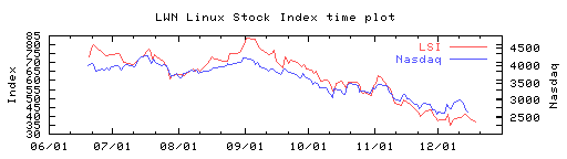 [Stock index chart]