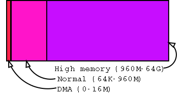 [Physical memory layout]
