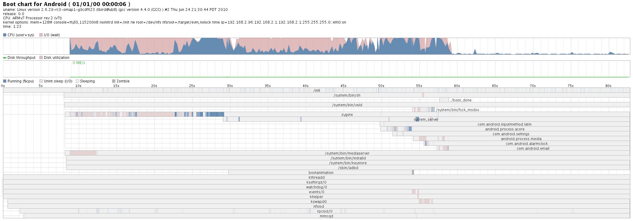 [Android bootchart]