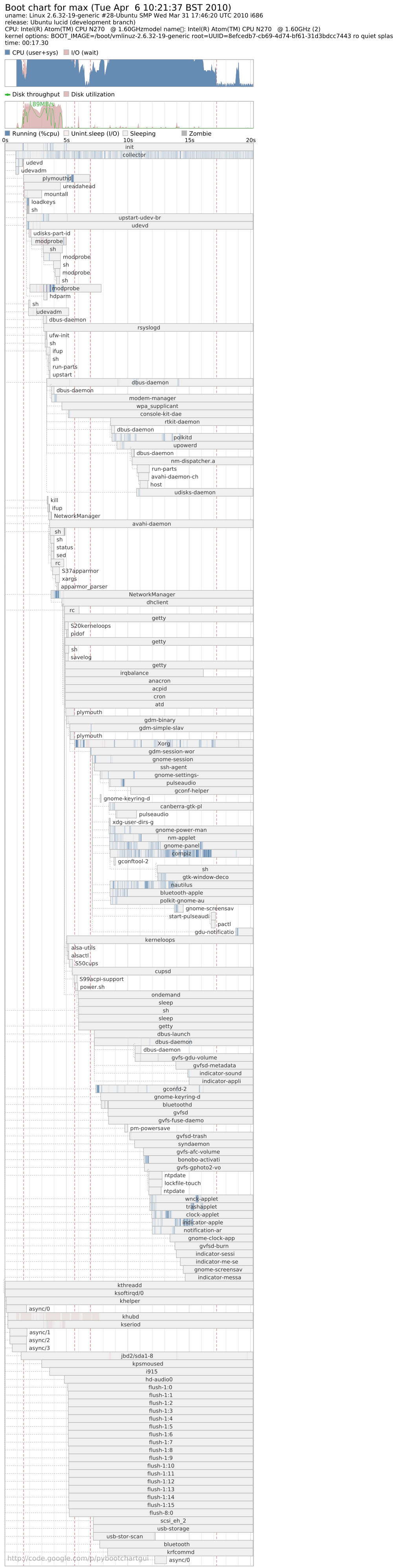 [Bootchart]