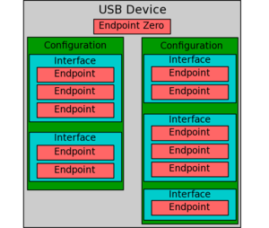 The USB composite framework []
