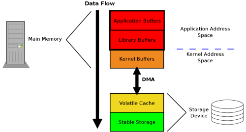 data path in I/O