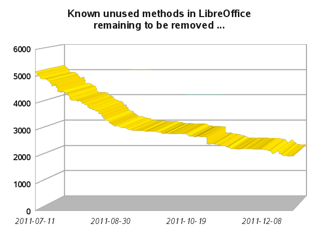[LibreOffice unused
methods]