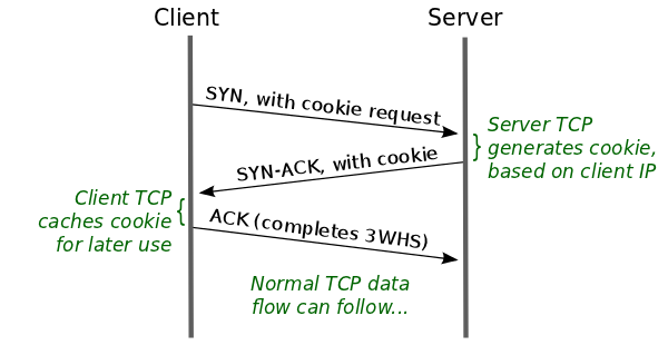 [Generating the TFO cookie]