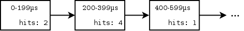 [cpuidle bucket data structure]