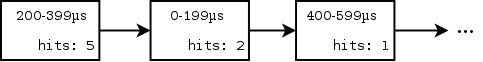 [cpuidle bucket data structure]