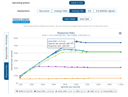 Ограничить интенсивность ответов response rate limiting на dns сервере