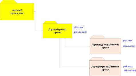 [Enabling the PIDs controller in cgroups v2]