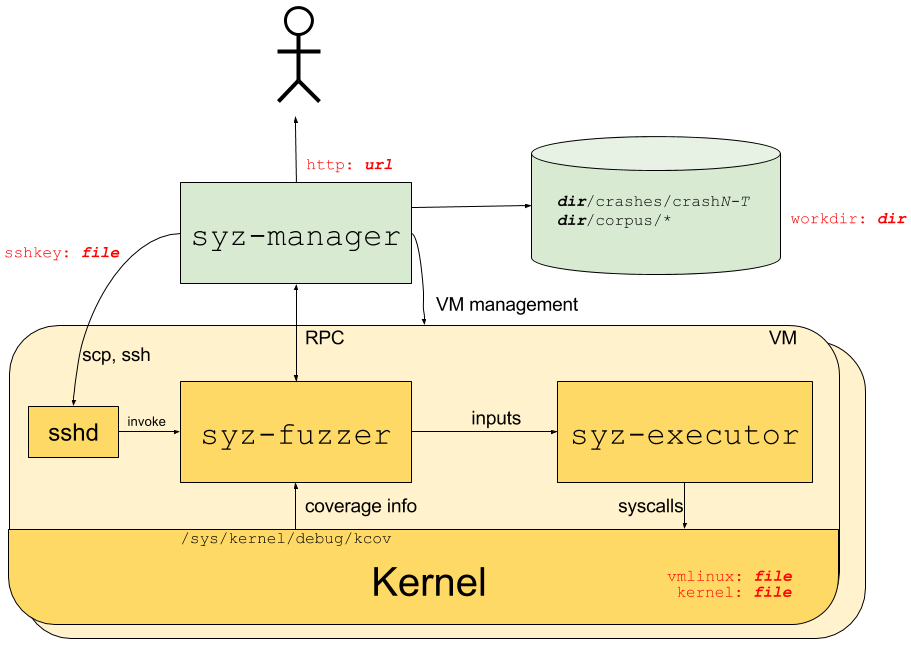 [Process structure]