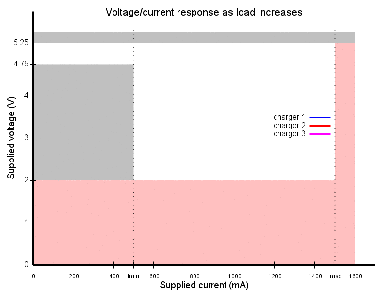 [Power response curves]