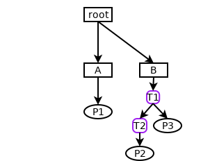 [Control-group hierarchy]