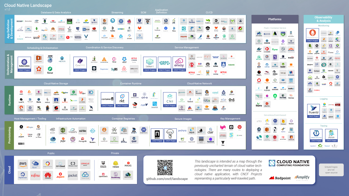 Cloud Native landscape