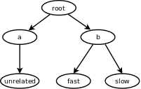 [control-group hierarchy]