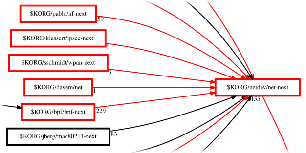 Development Statistics For The 5 7 Kernel Lwn Net