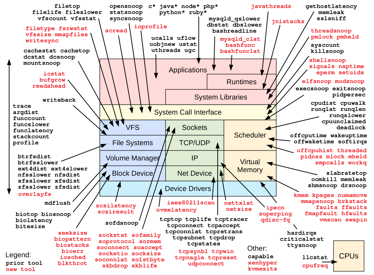 BPF Performance Tools Diagram [LWN.net]