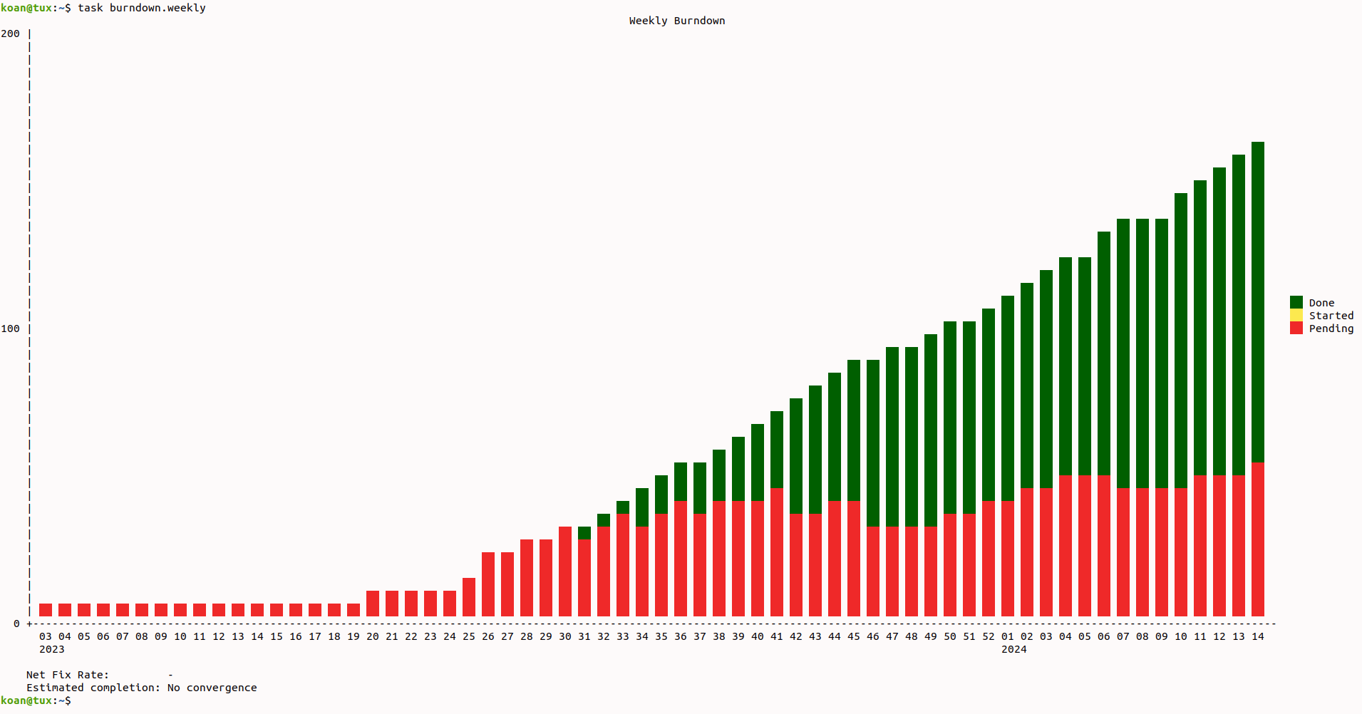 [Burndown chart]