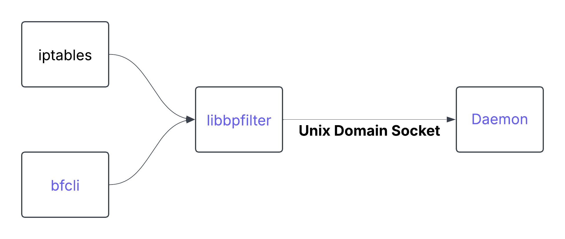 [bpfilter's 3 main components]