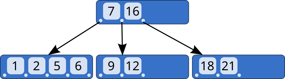[A diagram of a small B-tree, created by 'CyHawk' and shared under a CC-BY-SA license]