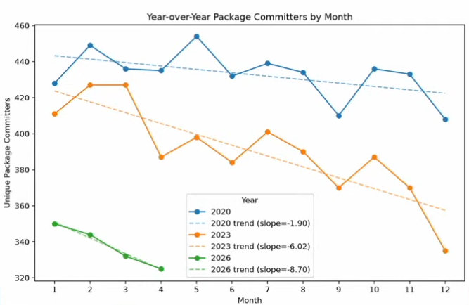 [Year-over-Year Package Committers by Month]