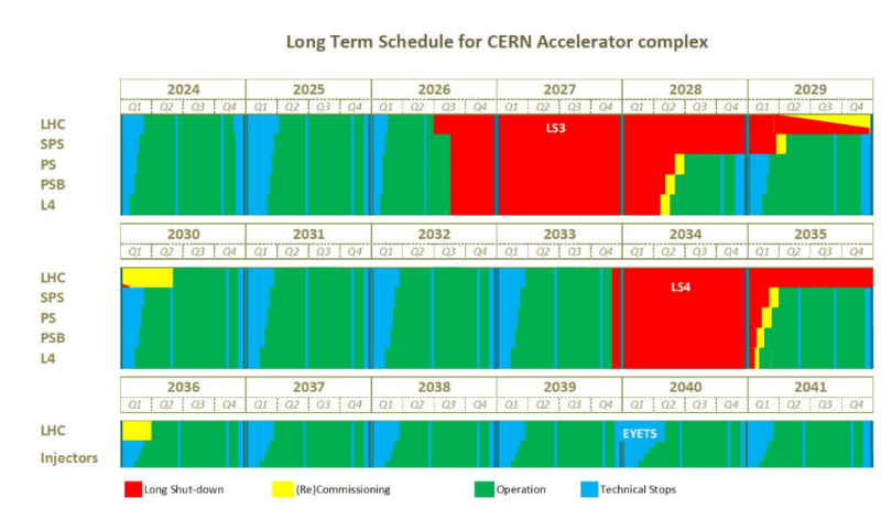 [CERN long-term schedule]