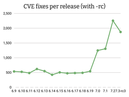 Linux Kernel Security Team Says AI-Found Bug Reports Are Manageable