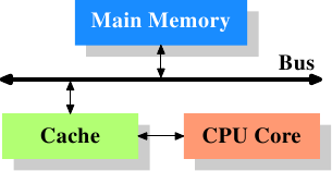 Processor hot sale cache memory