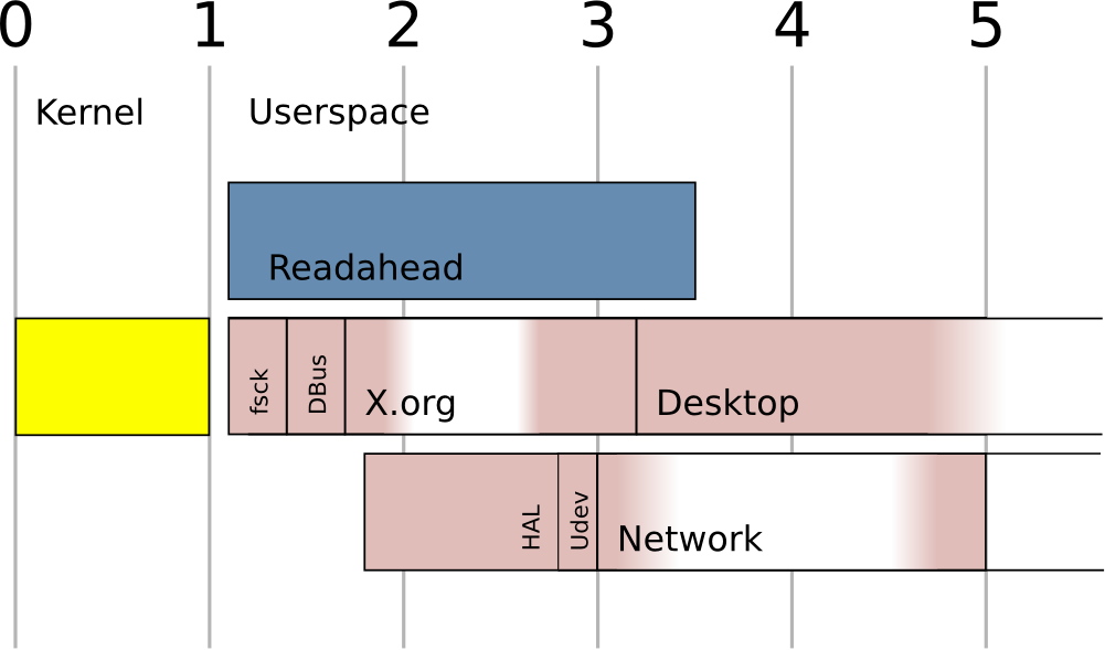 Parallel task