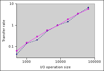 [IOtest
results]