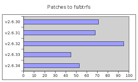[Btrfs patch rate plot]