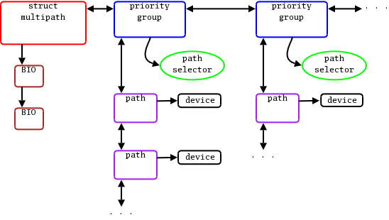 Как настроить multipath в linux