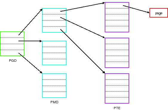 Page table tree