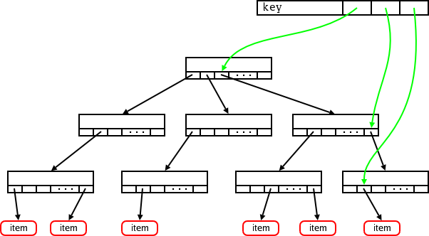 [big radix tree]