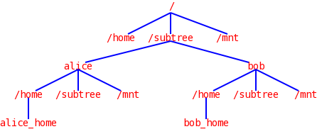 Shared subtrees [LWN.net]