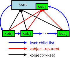 [ksets and kobjects]