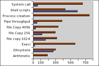 [Unixbench results]